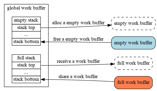 work buffer