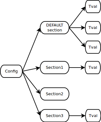 config_tree