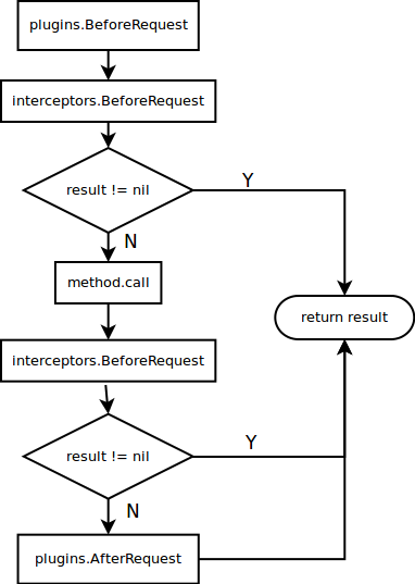 invoke_flow