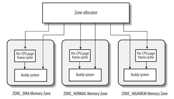 zone_allocator